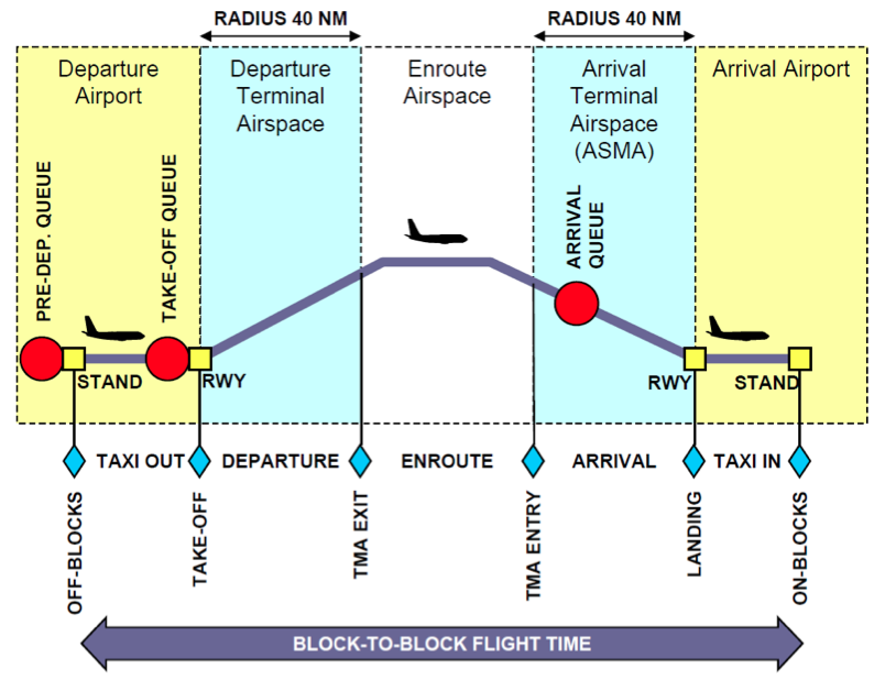 Outbound and Inbound Traffic Queues from a Flight Phase Perspective.