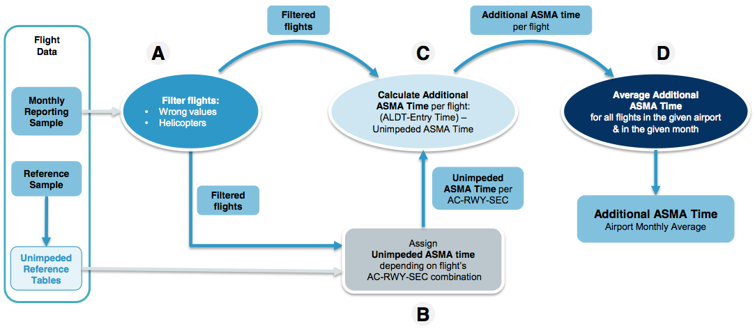 Logical steps of Additional ASMA Time calculation.