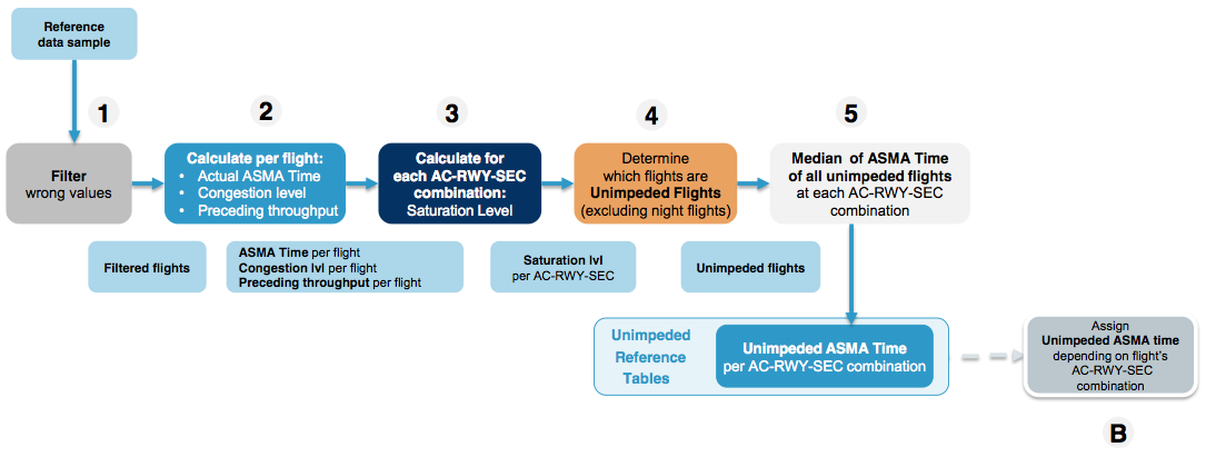 Logical steps of unimpeded ASMA Time calculation.