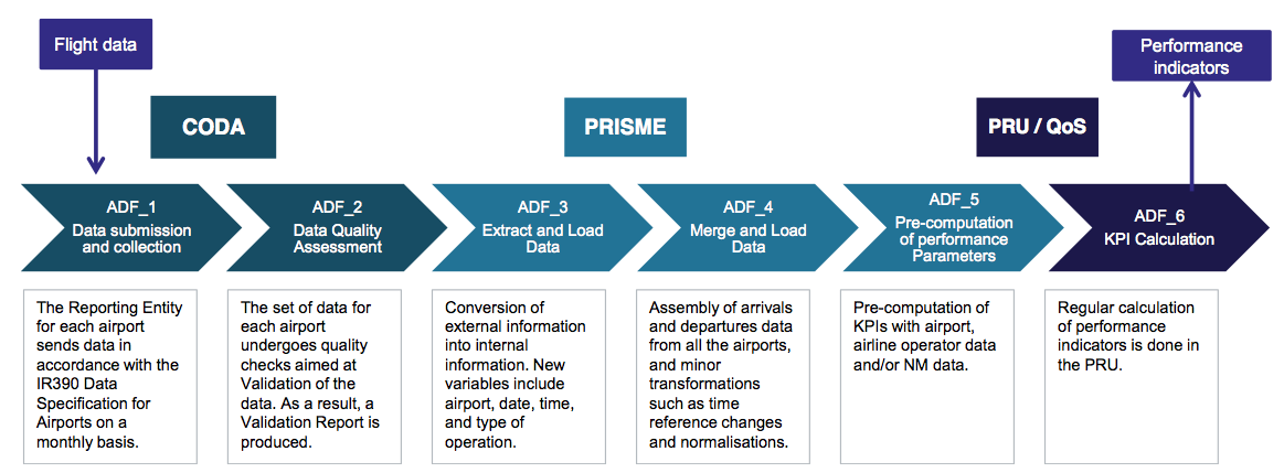 Airport Data Flow process scheme including activities and actors involved.