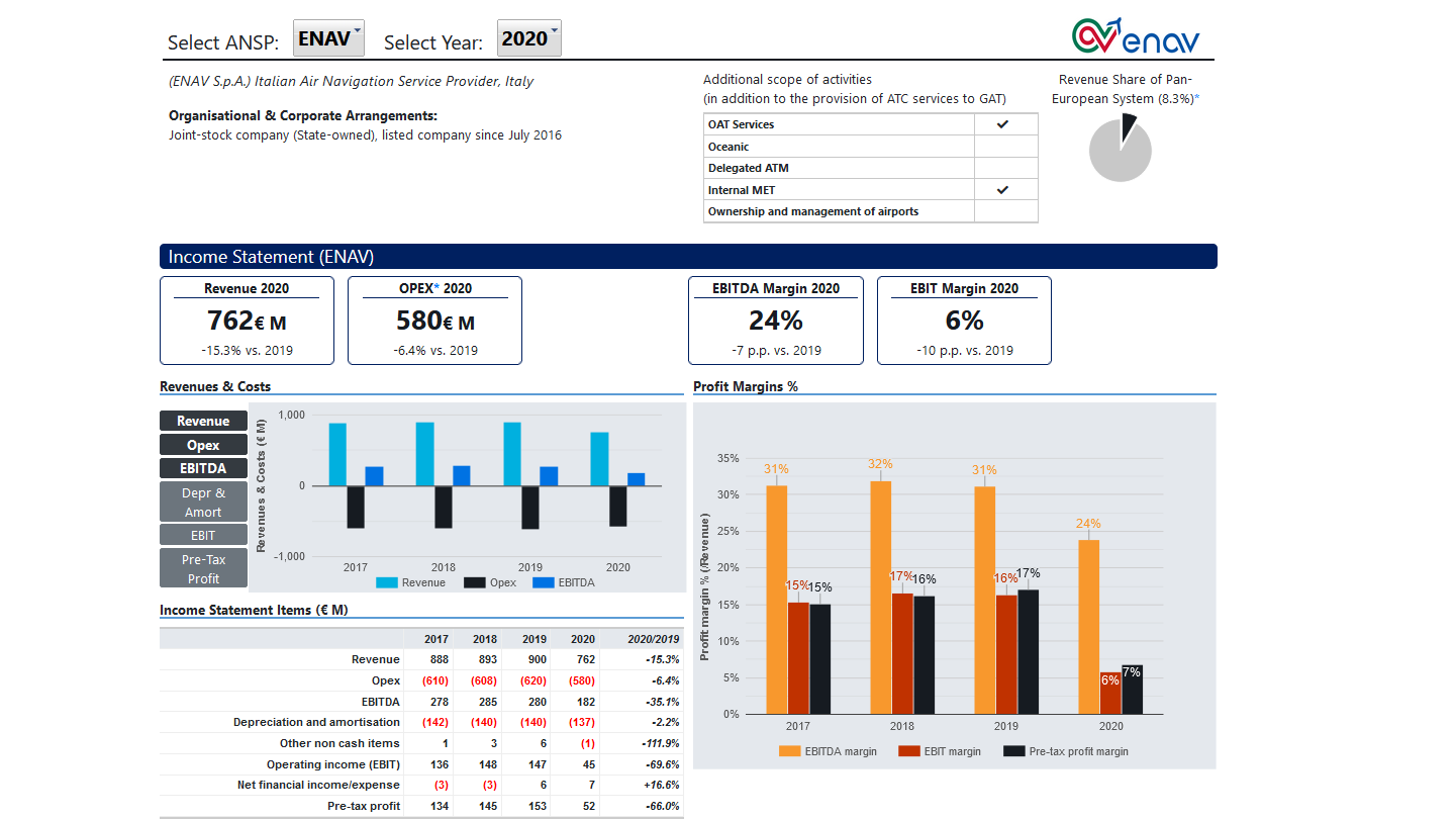 ANSPs Financial Dashboard