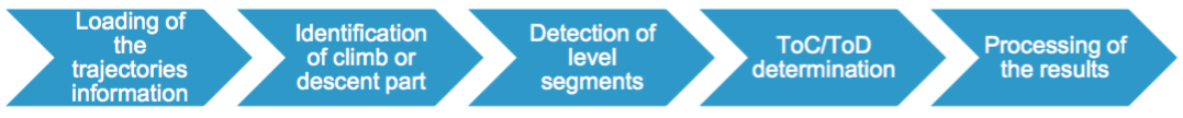 Different steps of the analysis.