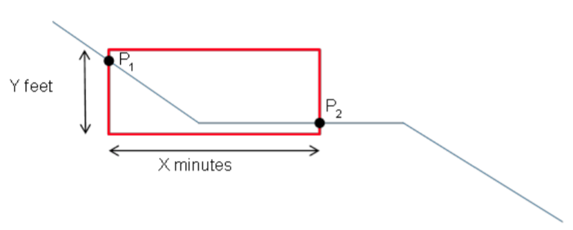 Rolling window for level segment detection.